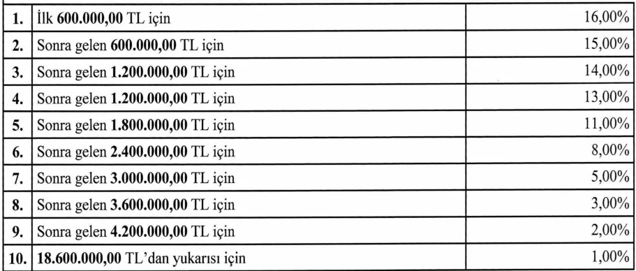 Konusu Para Olan ve Para ile Değerlendirilebilen Hukuki Yardımlara Ödenecek Ücret