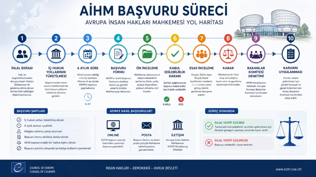 AİHM Başvuru Süreci Yol Haritası